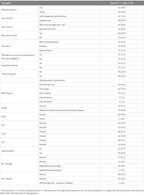 Levels of actigraphy-derived physical activity among Polish nurses: factors associated with the prevalence of selected metabolic disorders